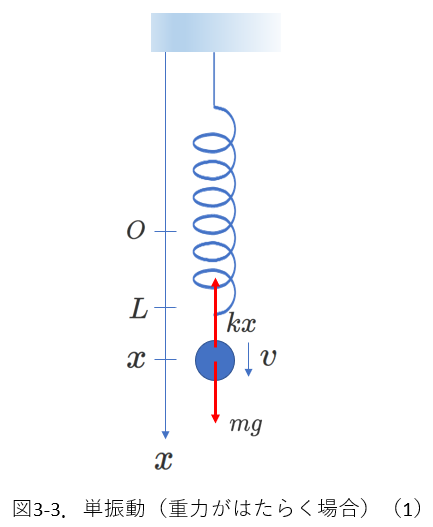単振動3_重力が働く場合の単振動（1）