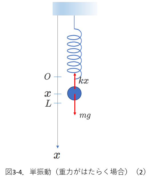 単振動3_重力が働く場合の単振動（2）