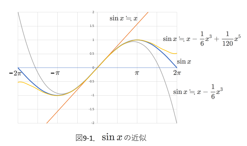 単振動9_sinxの近似