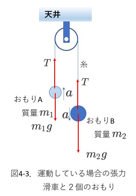 張力4 運動している場合の張力_滑車と2個のおもり